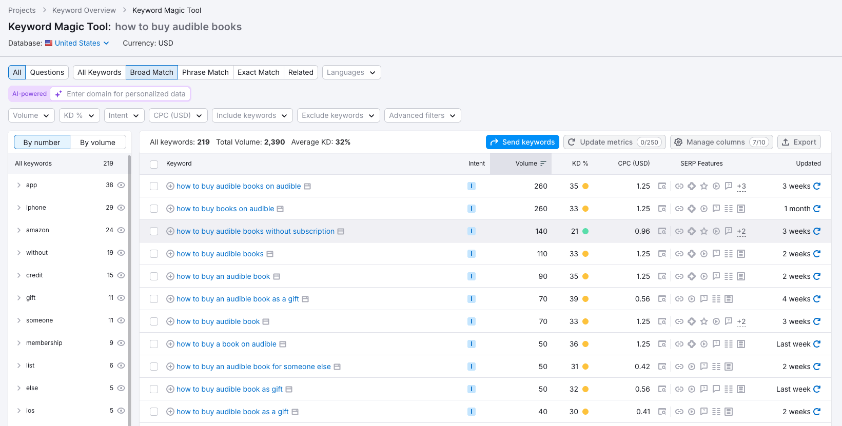 Keyword Research Semrush