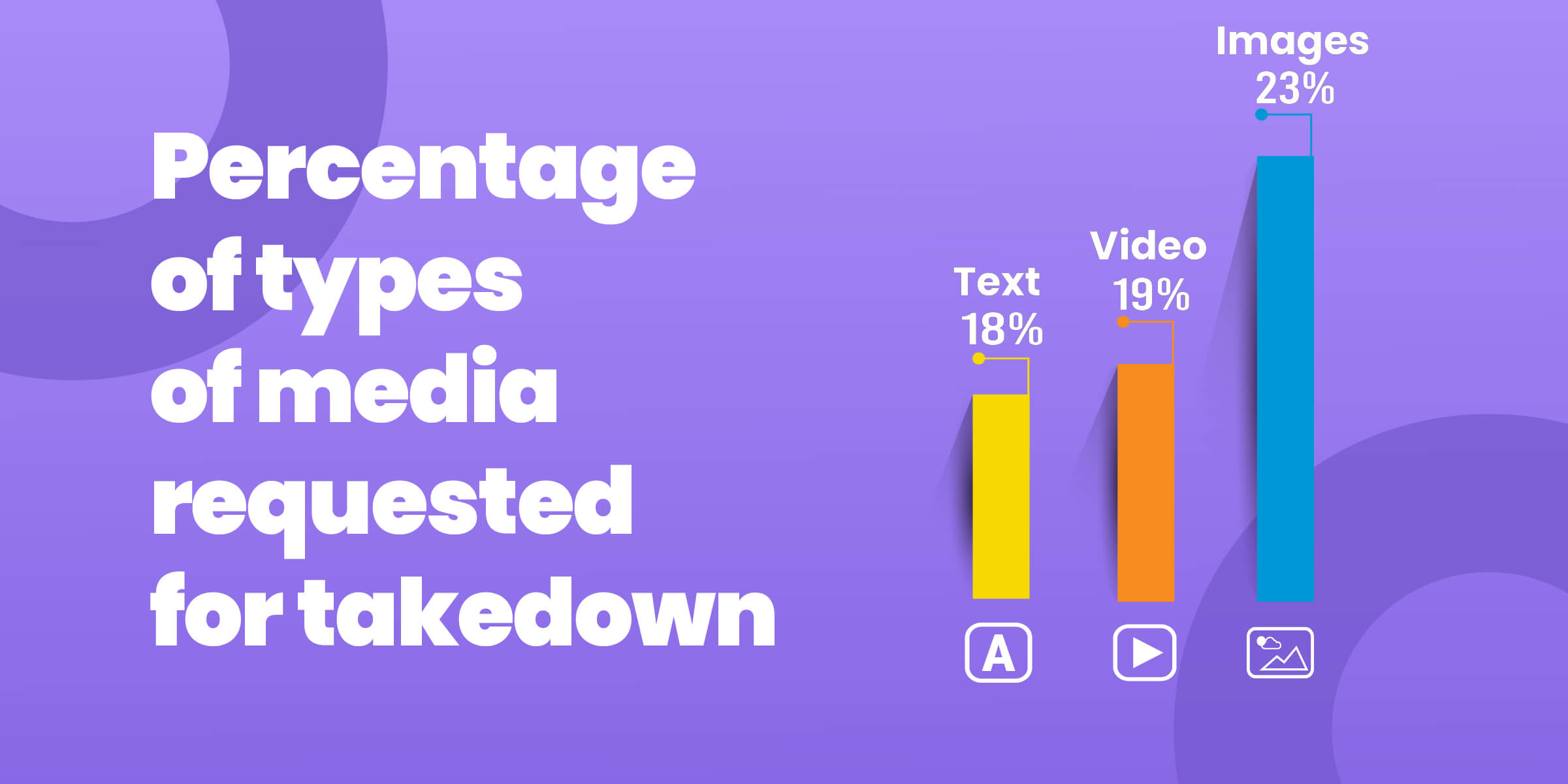 Percentage of Types of Media Request for Takedown