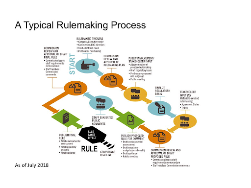 Process Infographics Example
