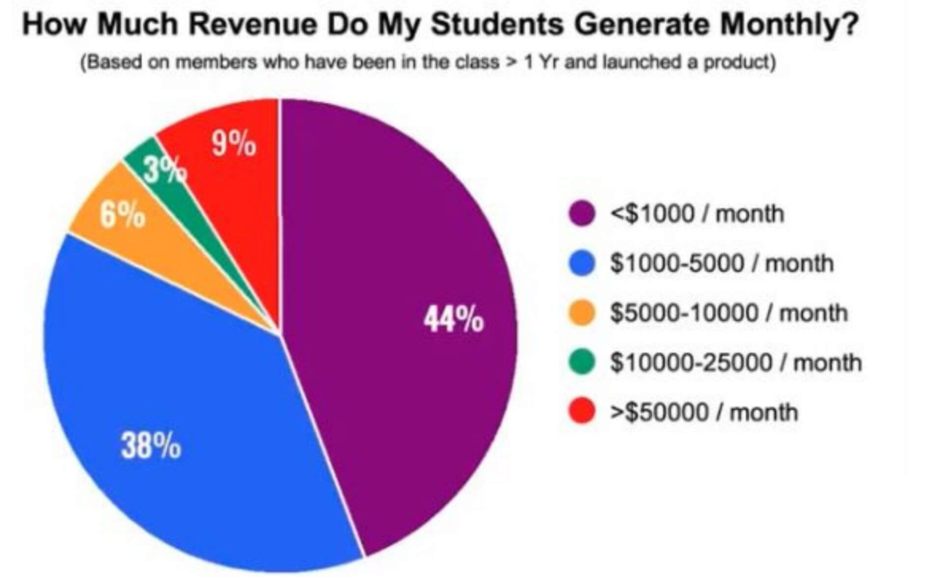 Student success statistics - online store income