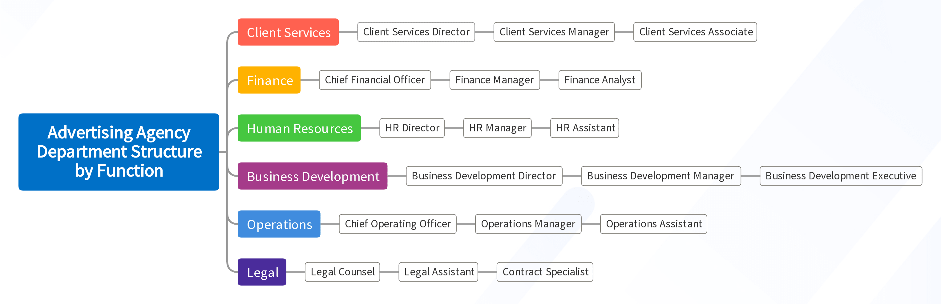 Advertising Agency Department Structure by Function