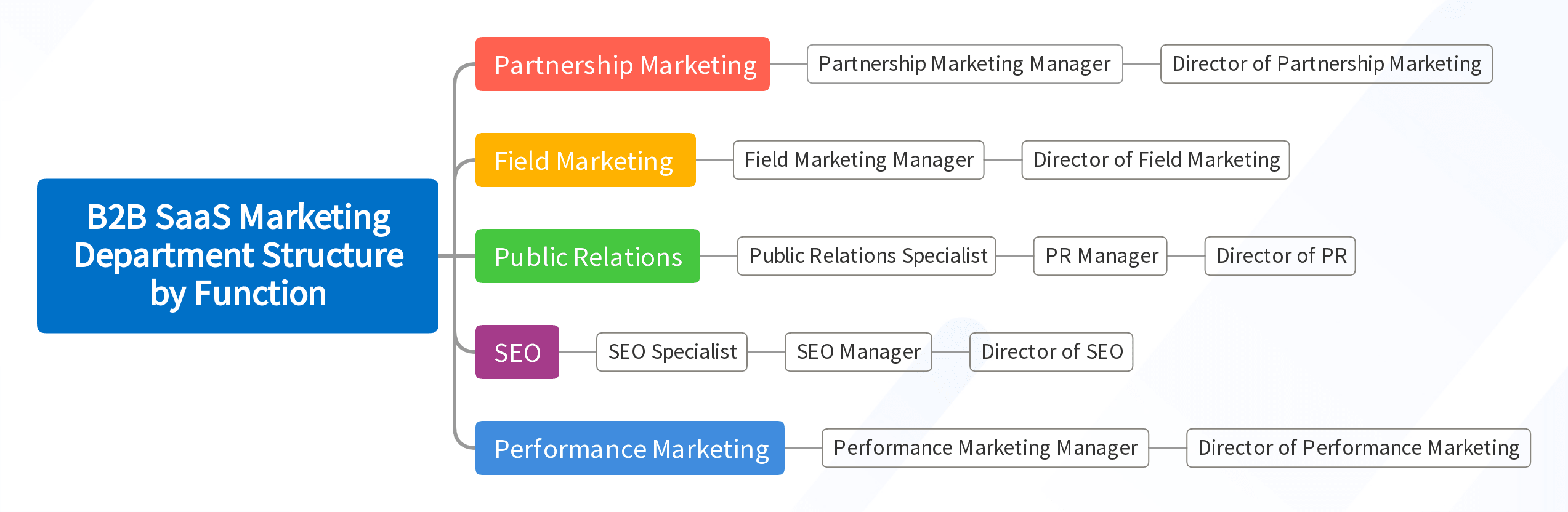 B2B SaaS Marketing Department Structure by Function