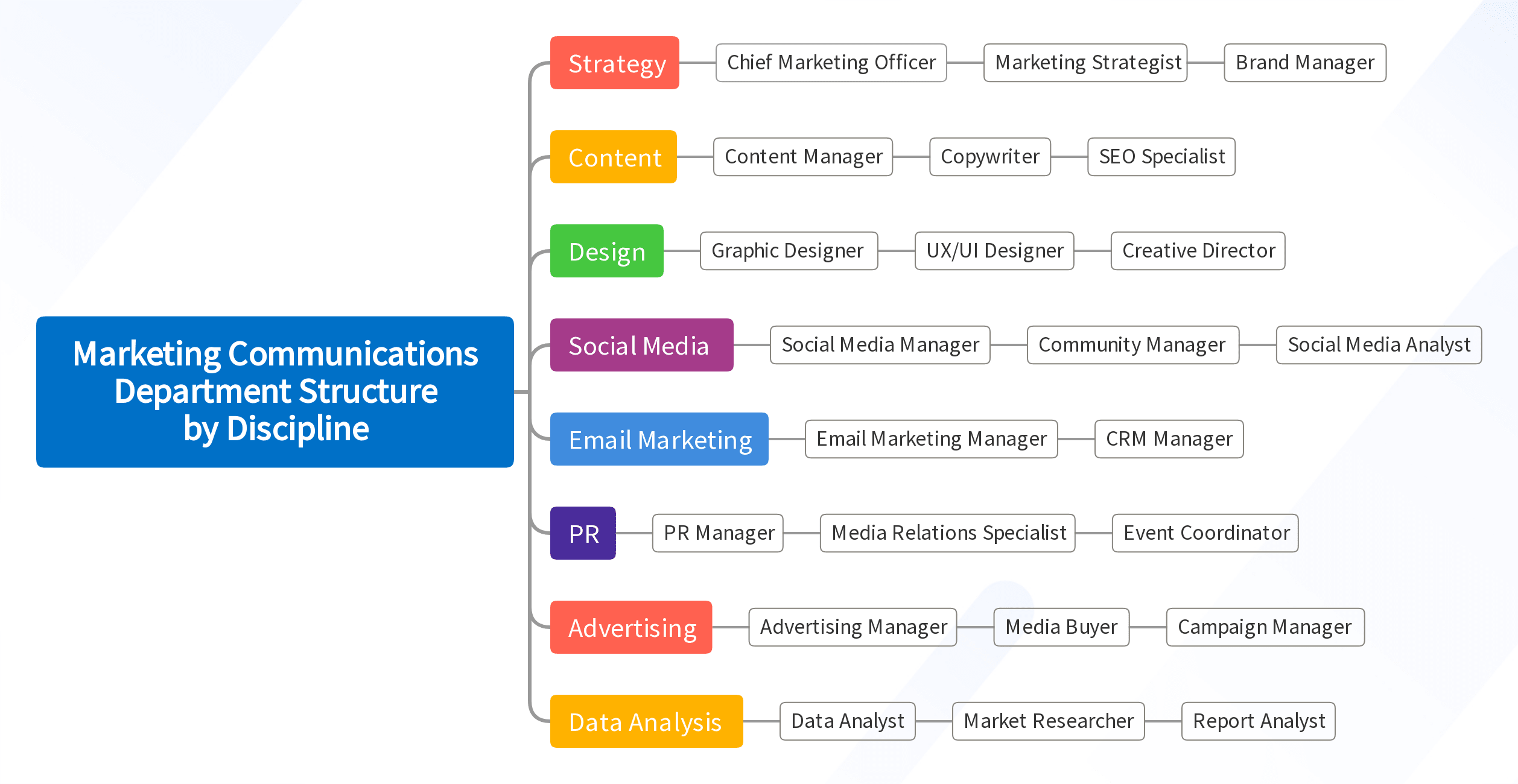 Marketing Communications Department Structure by Discipline