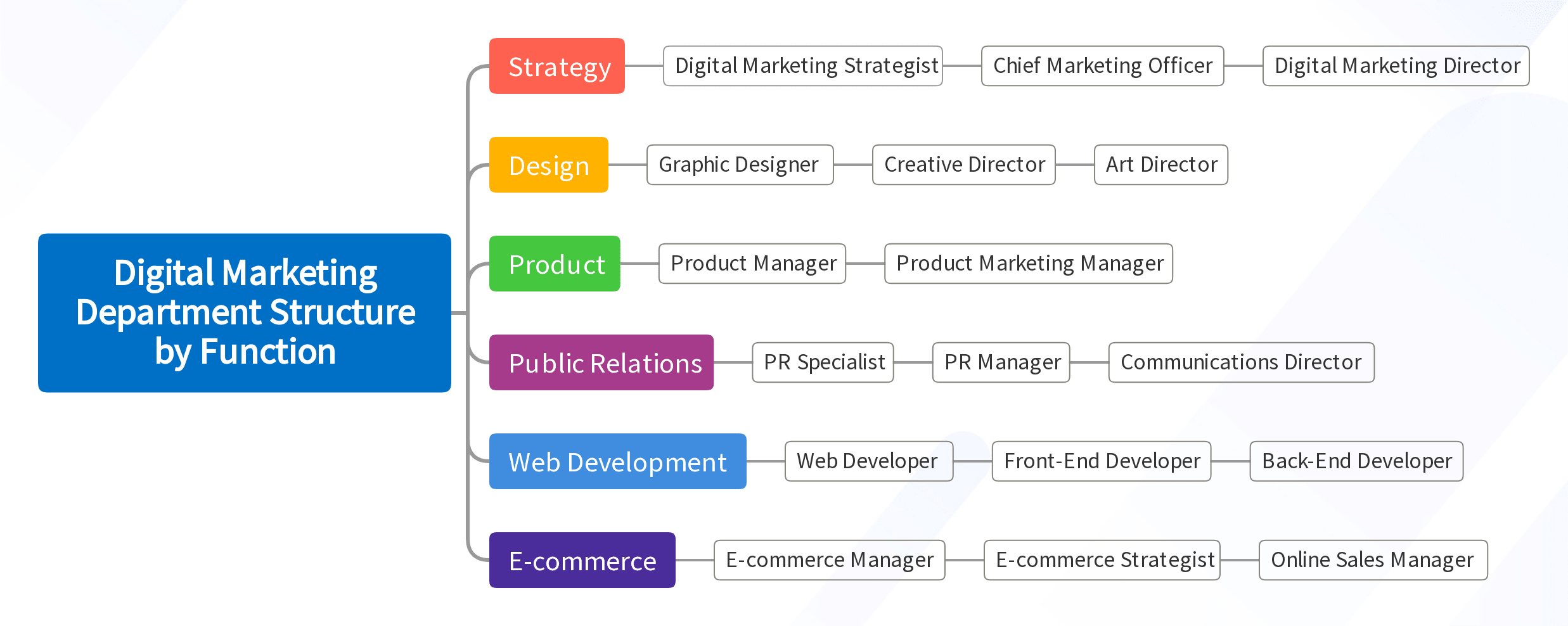 Digital Marketing Department Structure by Function