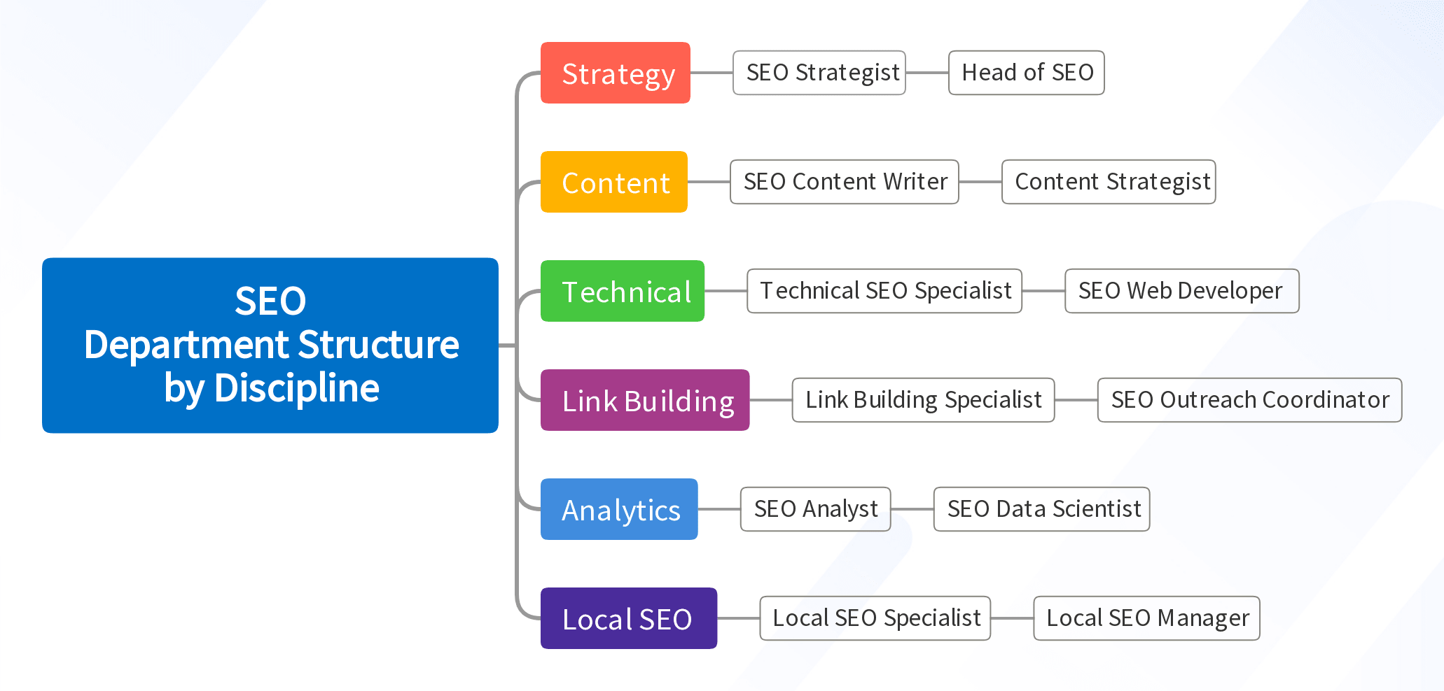SEO Department Structure by Discipline