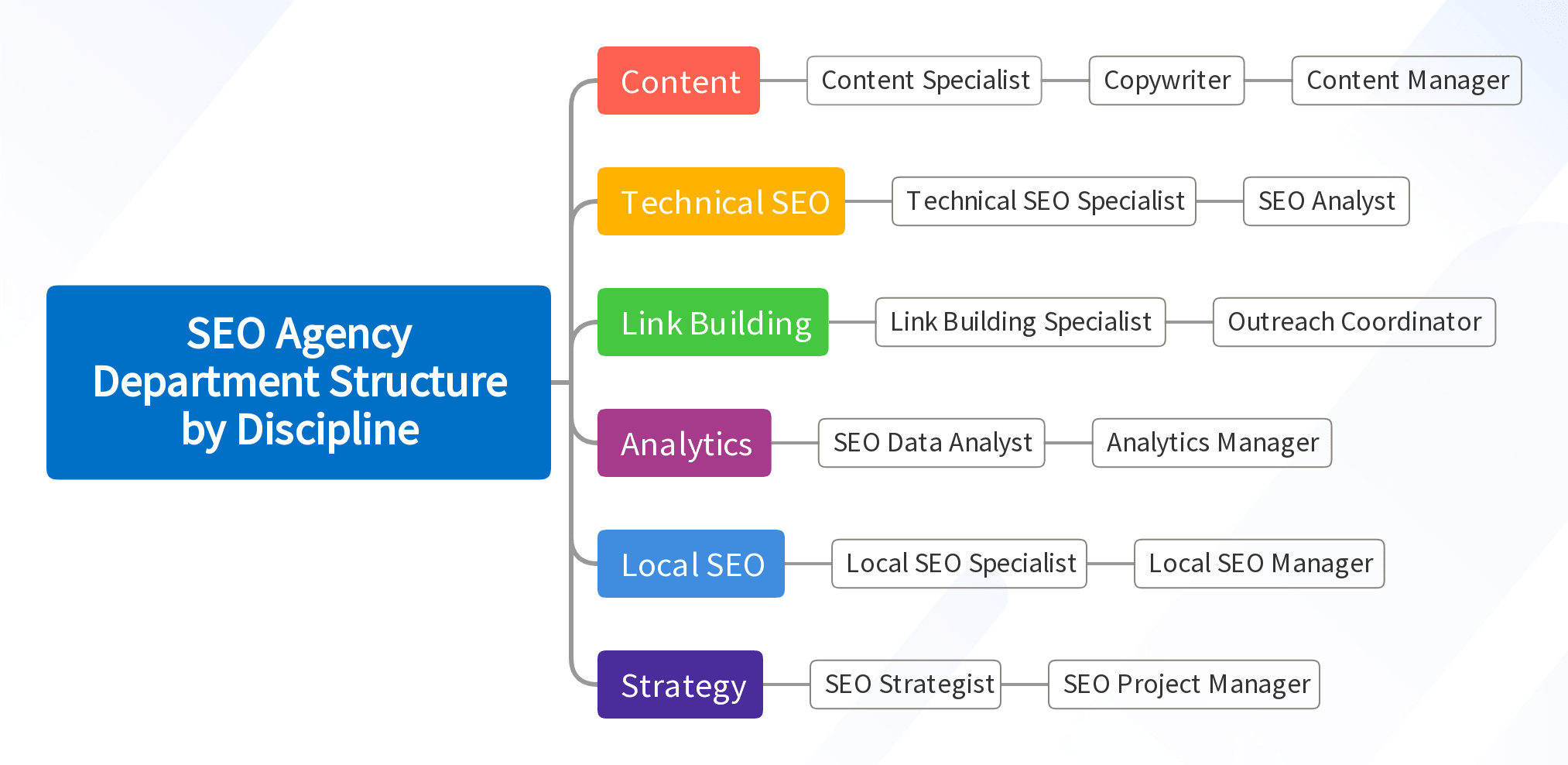 SEO Agency Department Structure by Discipline