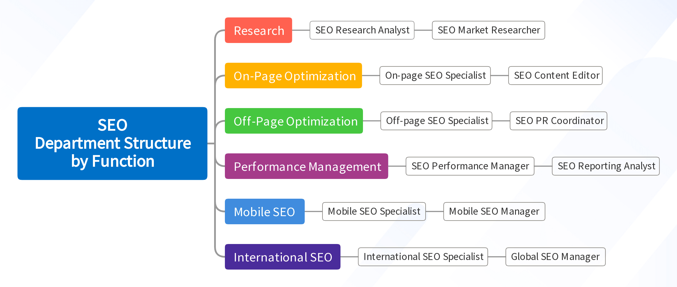 SEO Department Structure by Function
