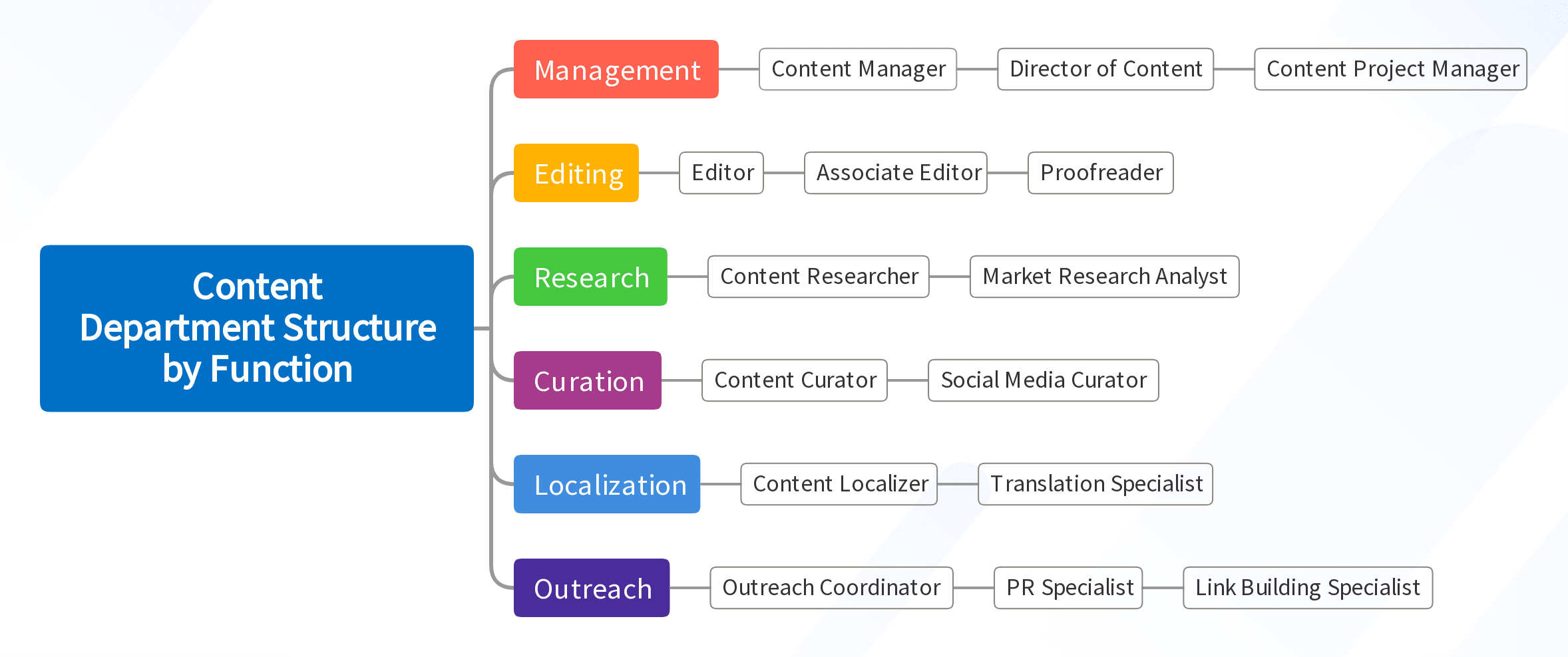 Content Department Structure by Function