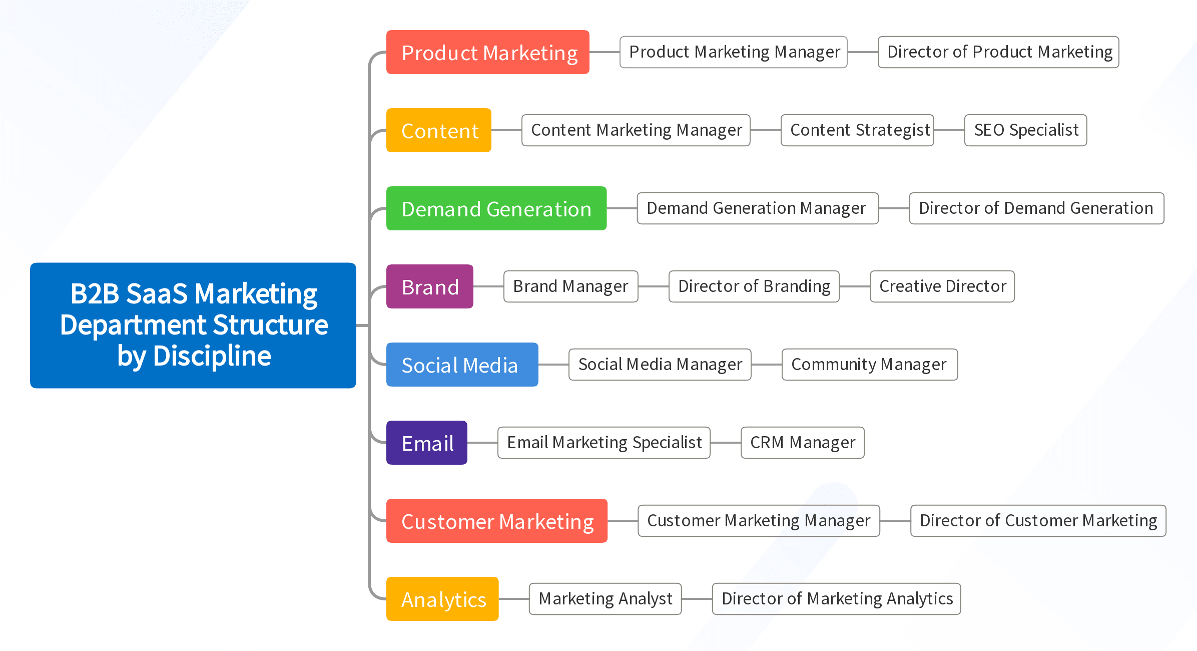 B2B SaaS Marketing Department Structure by Discipline