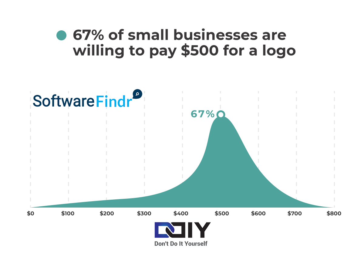 Graphic Design Statistics - Logo Cost