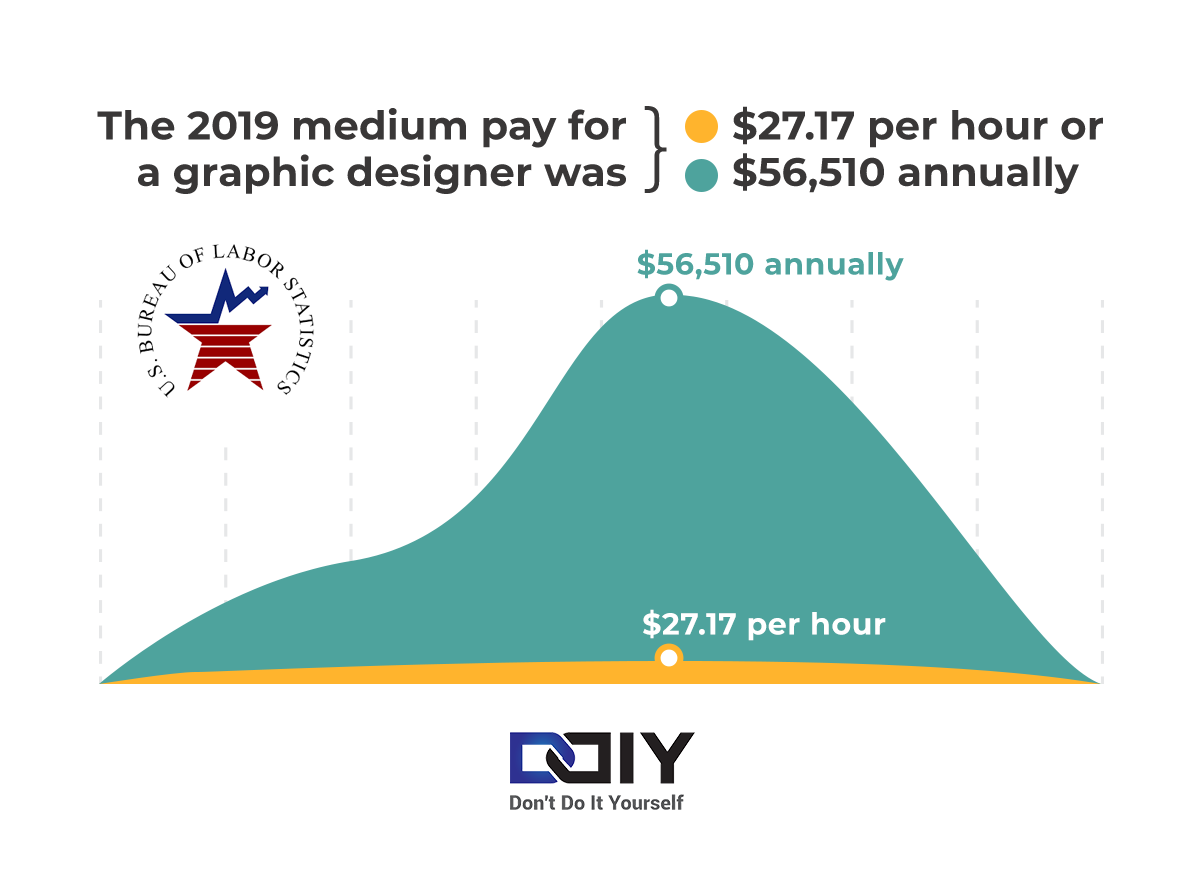 Featured image of post Graphic Designer Salary Per Hour / 3,556 graphic designer salaries provided anonymously by employees.