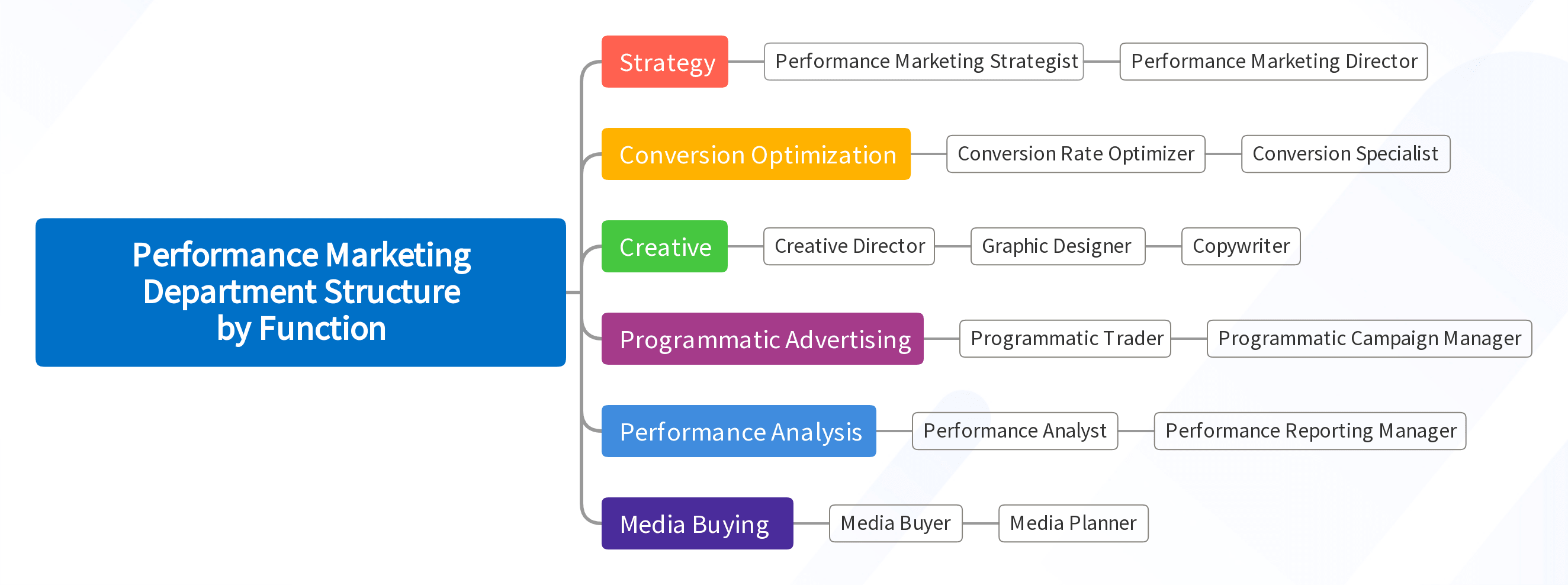 Performance Marketing Department Structure by Function