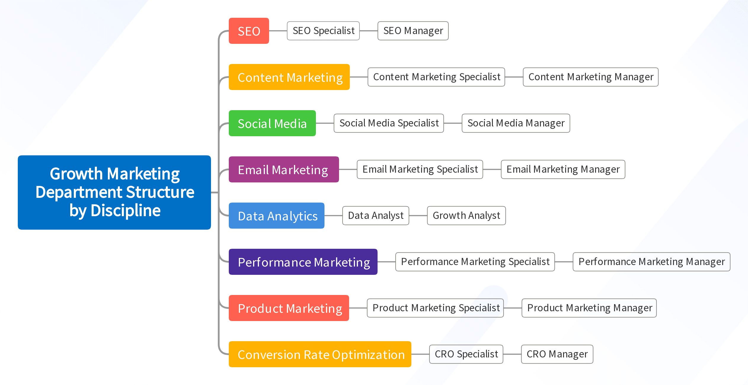 Growth Marketing Department Structure by Discipline