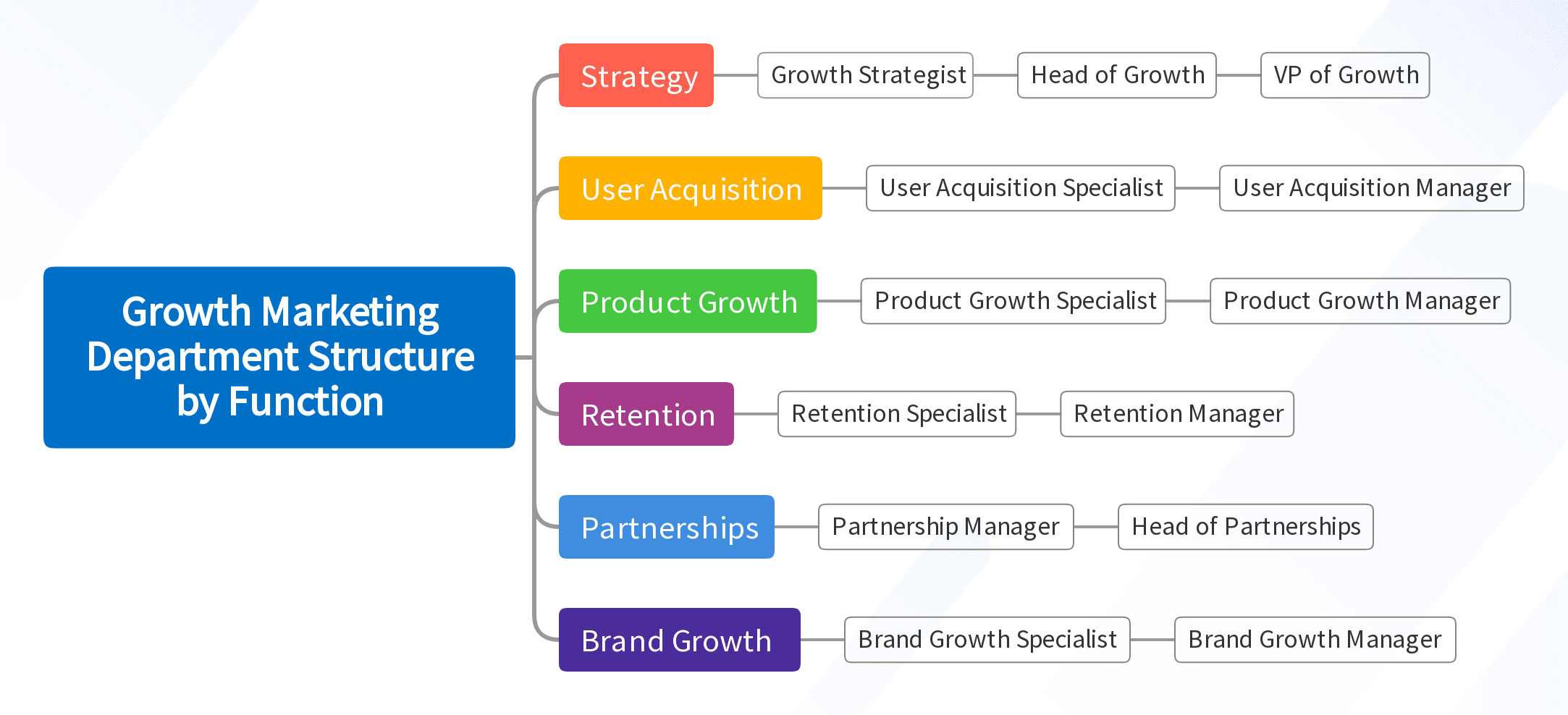 Growth Marketing Department Structure by Function
