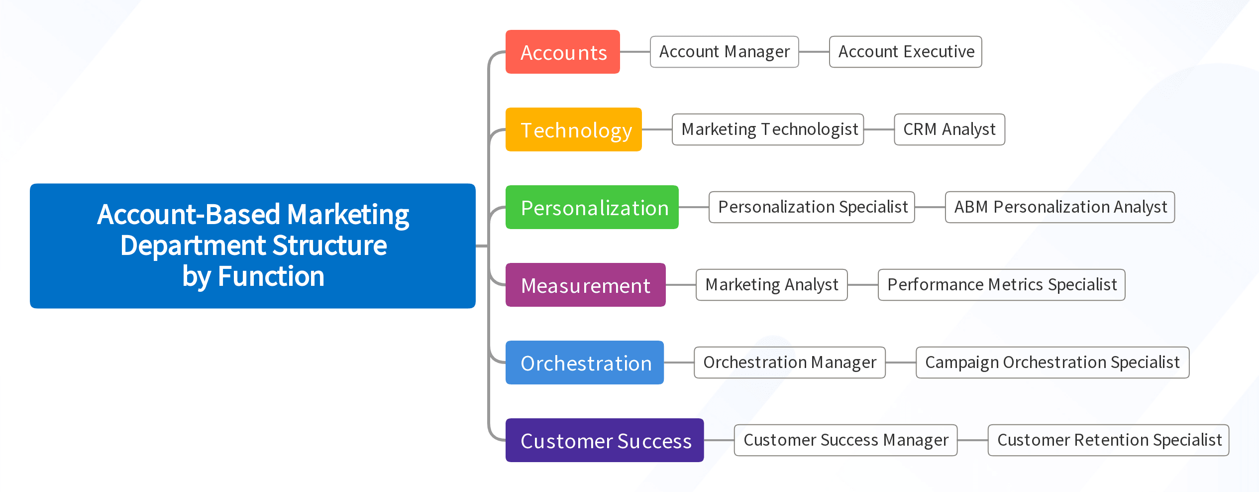 Account-Based Marketing Department Structure by Function