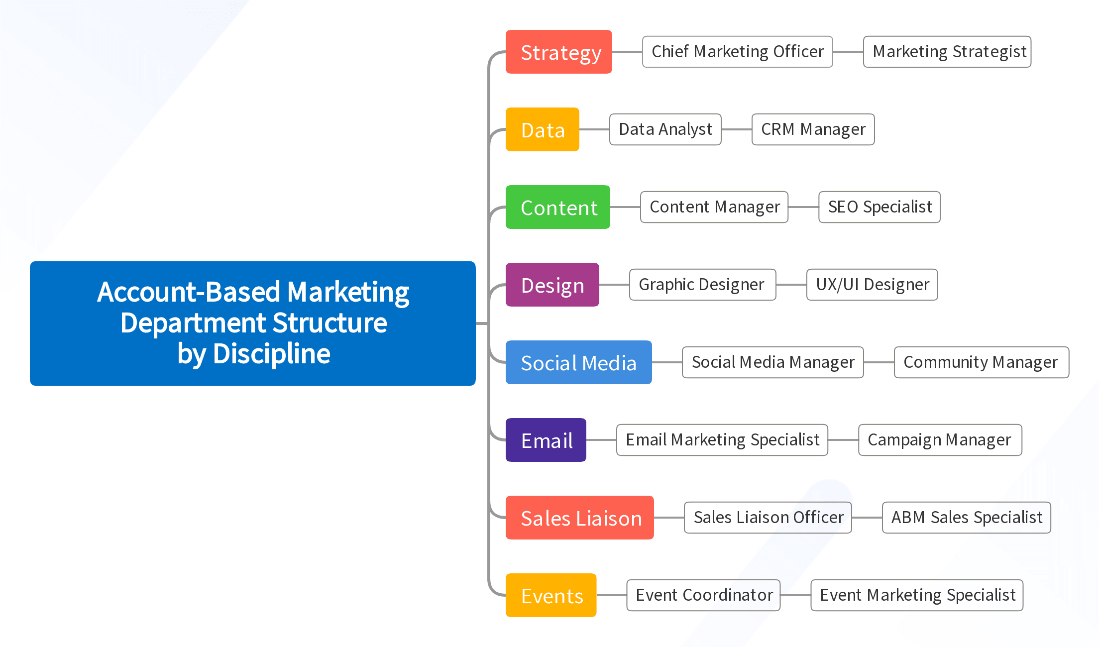 Account-Based Marketing Department Structure by Discipline