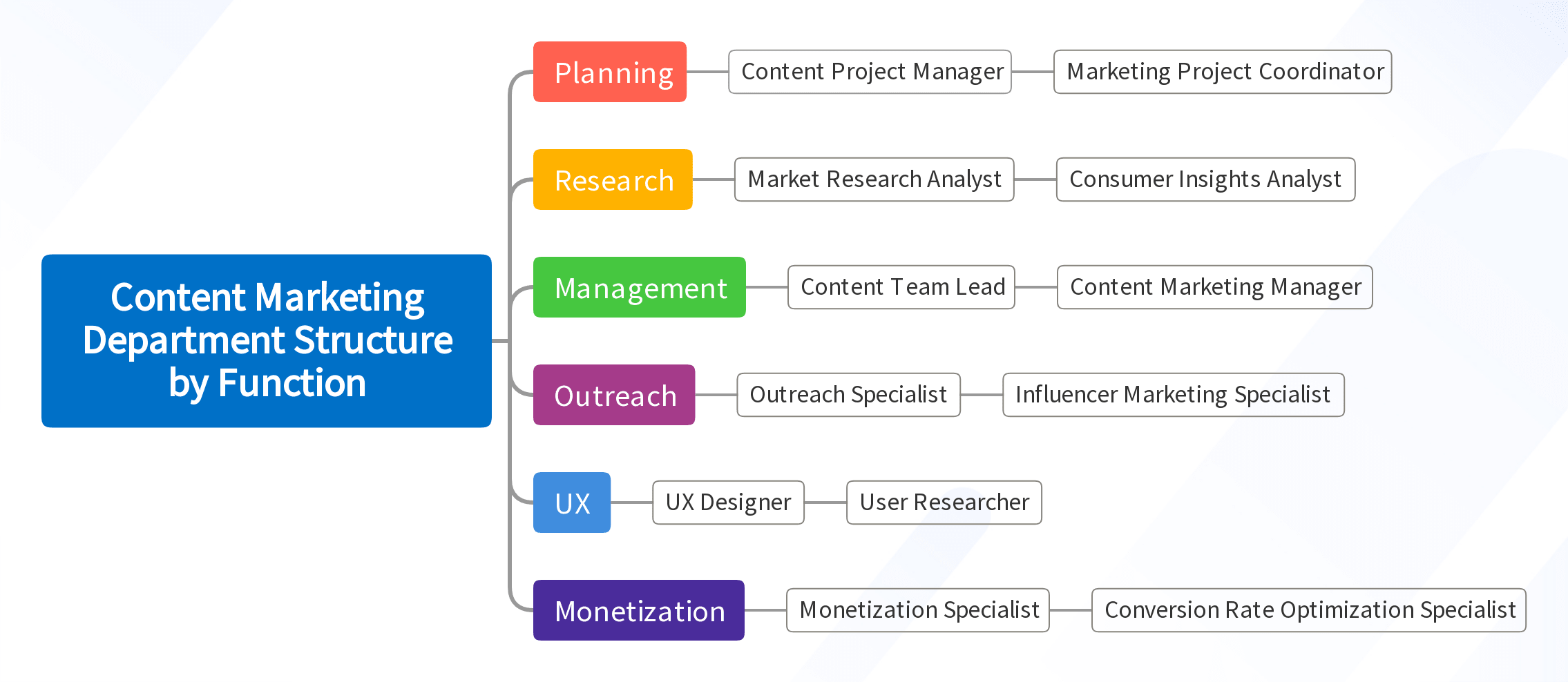 Content Marketing Department Structure by Function