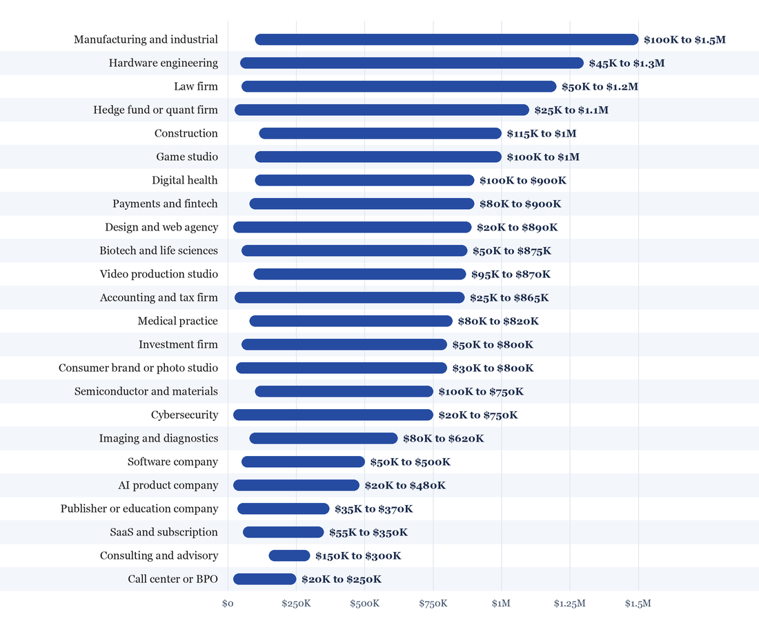 Mercor company payout ranges for 24 industries, from call centers at $20K to $250K up to manufacturers at $100K to $1.5M