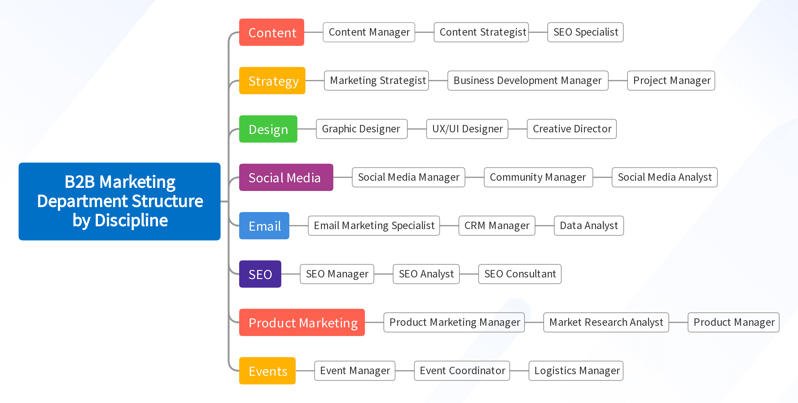 B2B Marketing Department Structure by Discipline