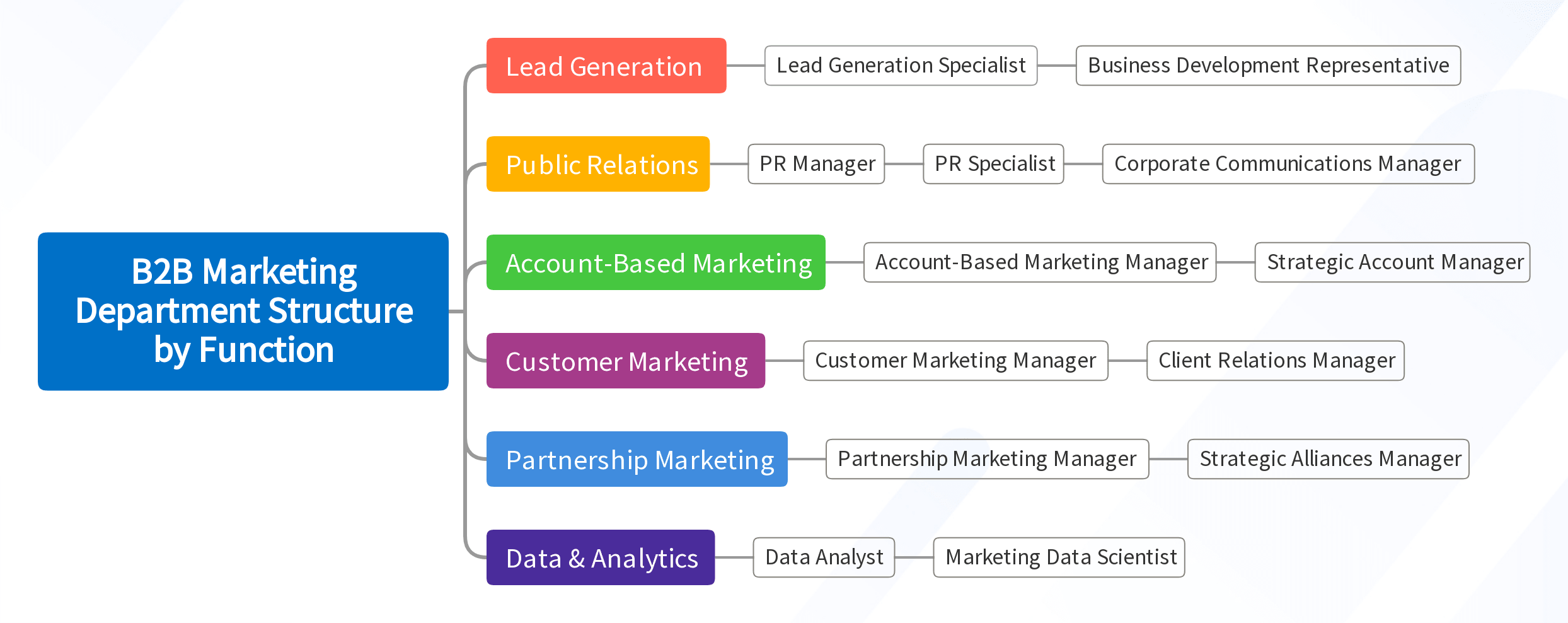 B2B Marketing Department Structure by Function