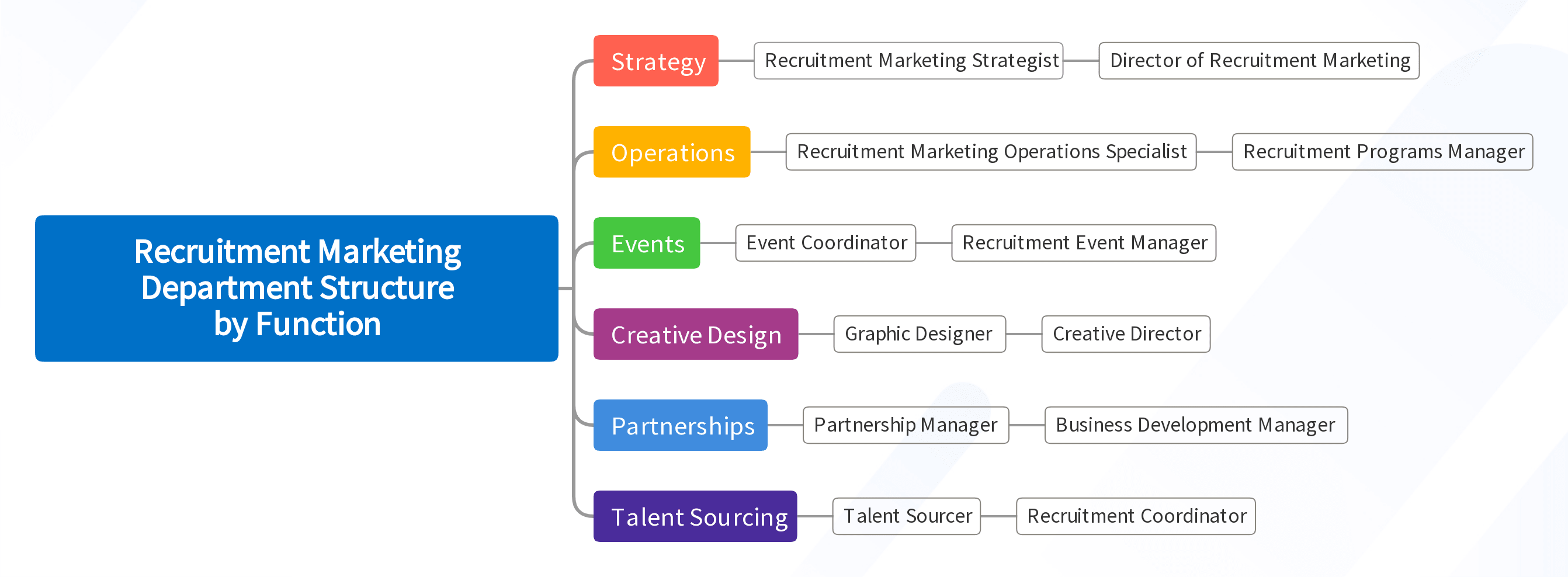 Recruitment Marketing Department Structure by Function