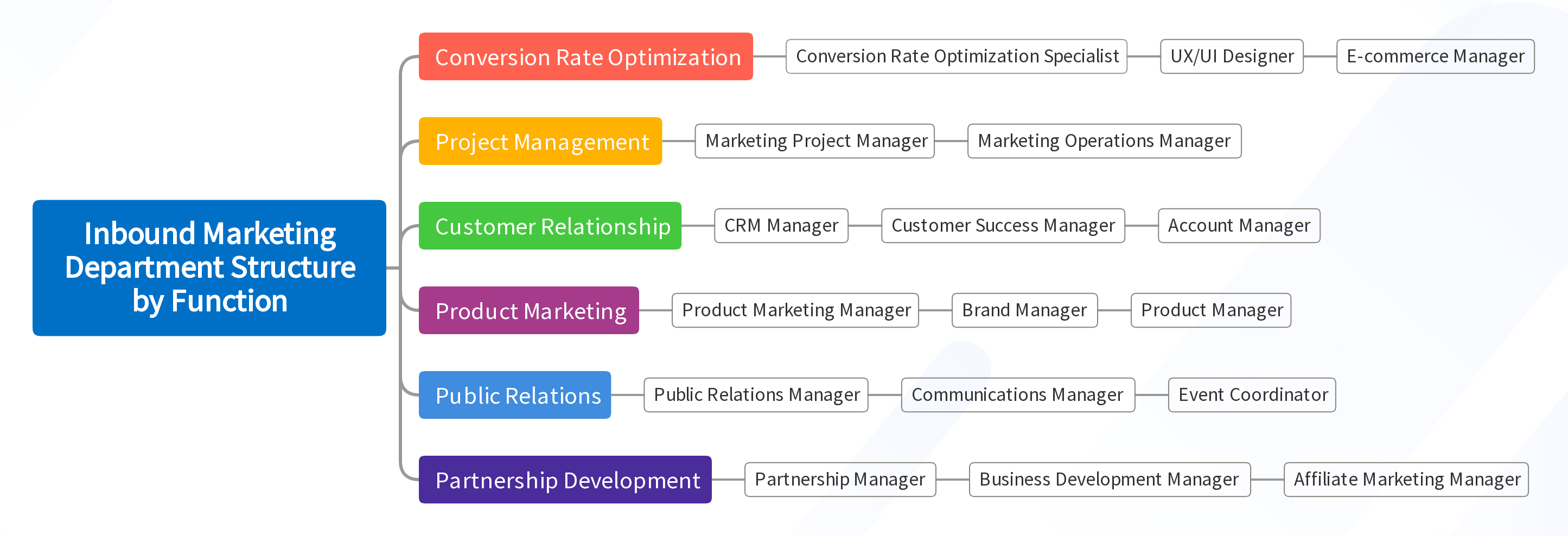 Inbound Marketing Department Structure by Function