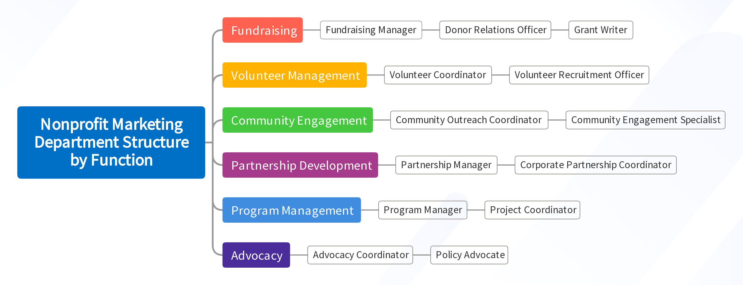 Nonprofit Marketing Department Structure by Function