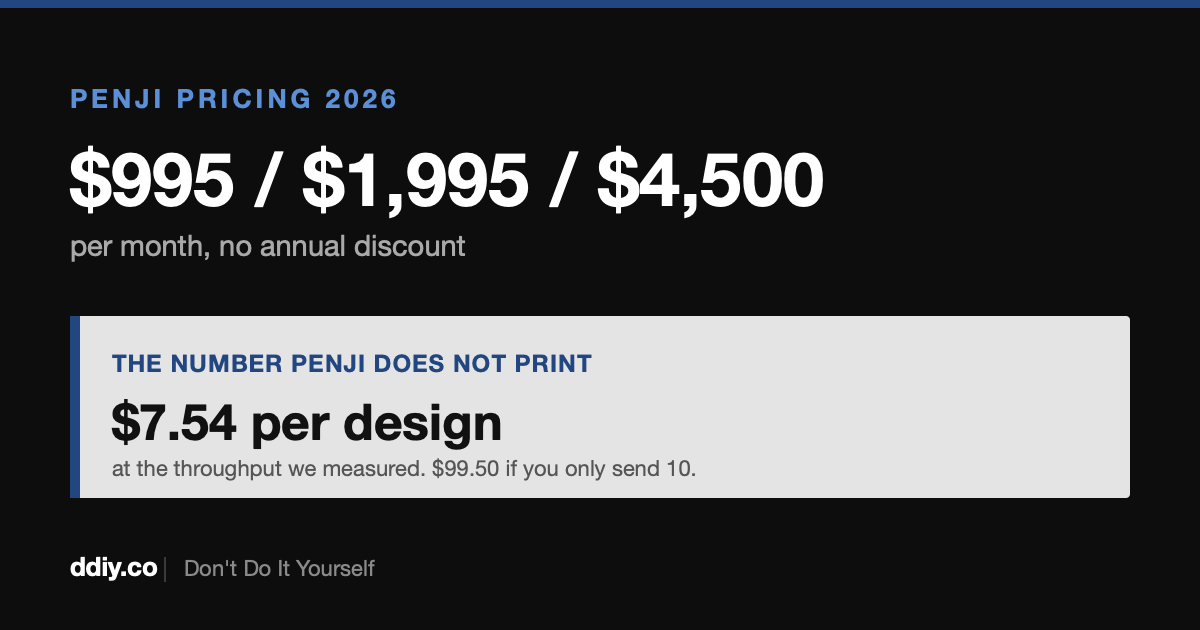 Penji pricing 2026: $995, $1,995 and $4,500 a month, and what that works out to per design