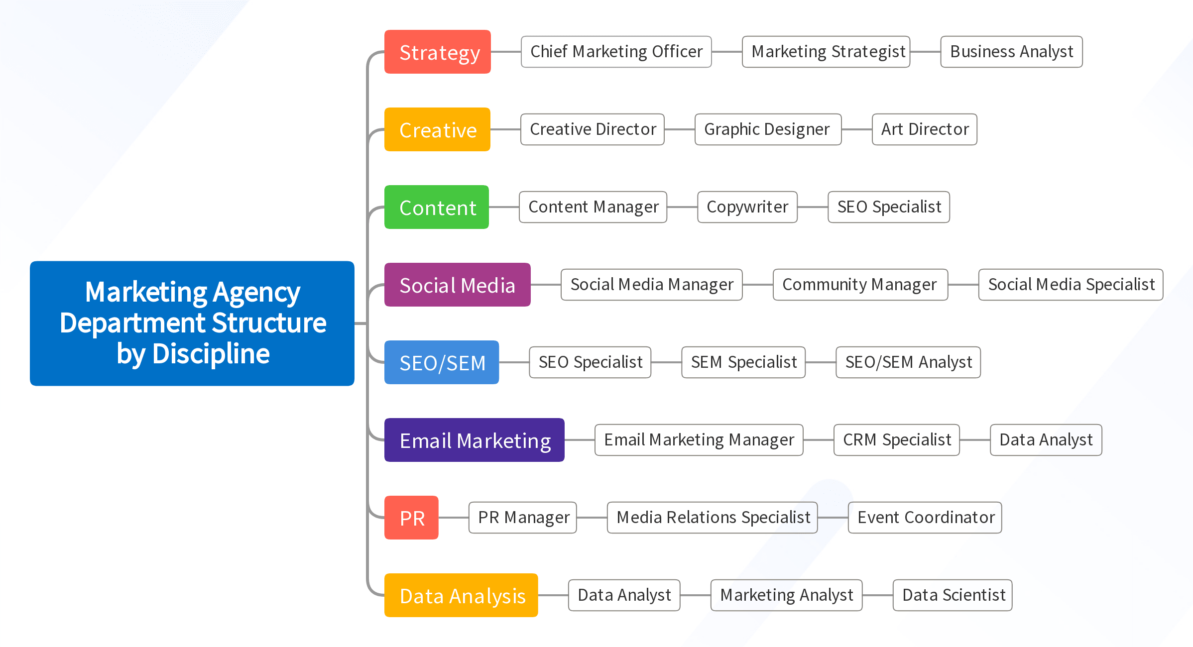 Marketing Agency Department Structure by Discipline