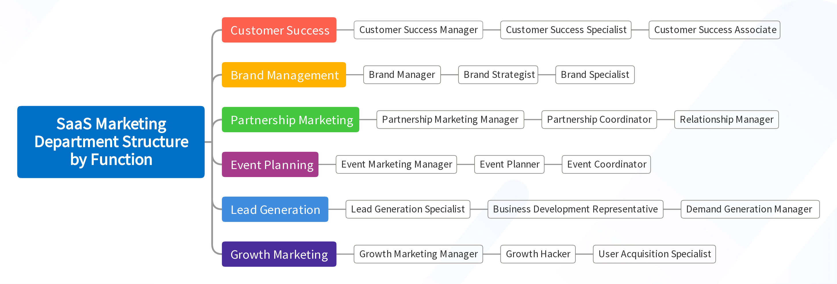 SaaS Marketing Department Structure by Function