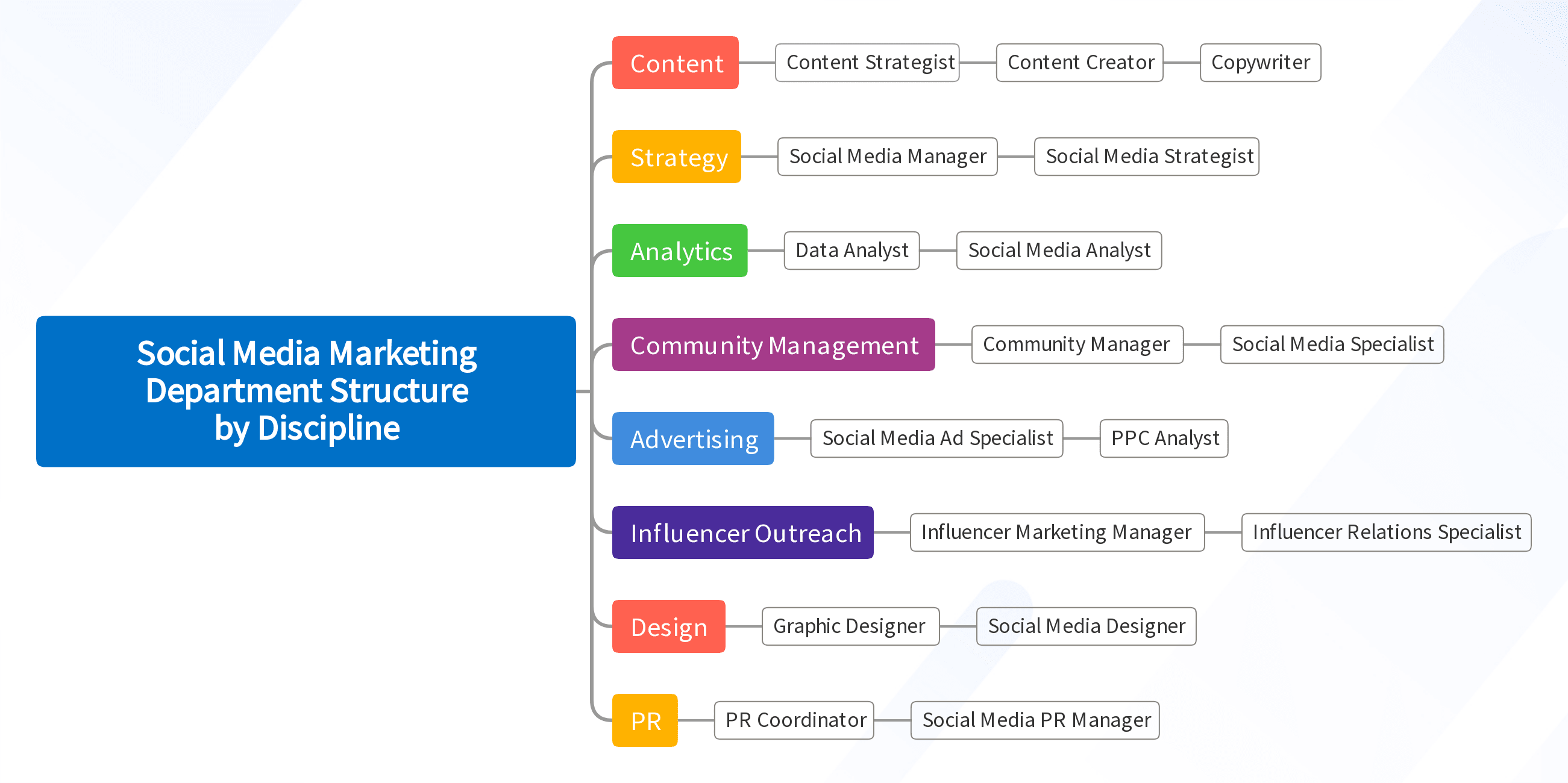 Social Media Marketing Department Structure by Discipline
