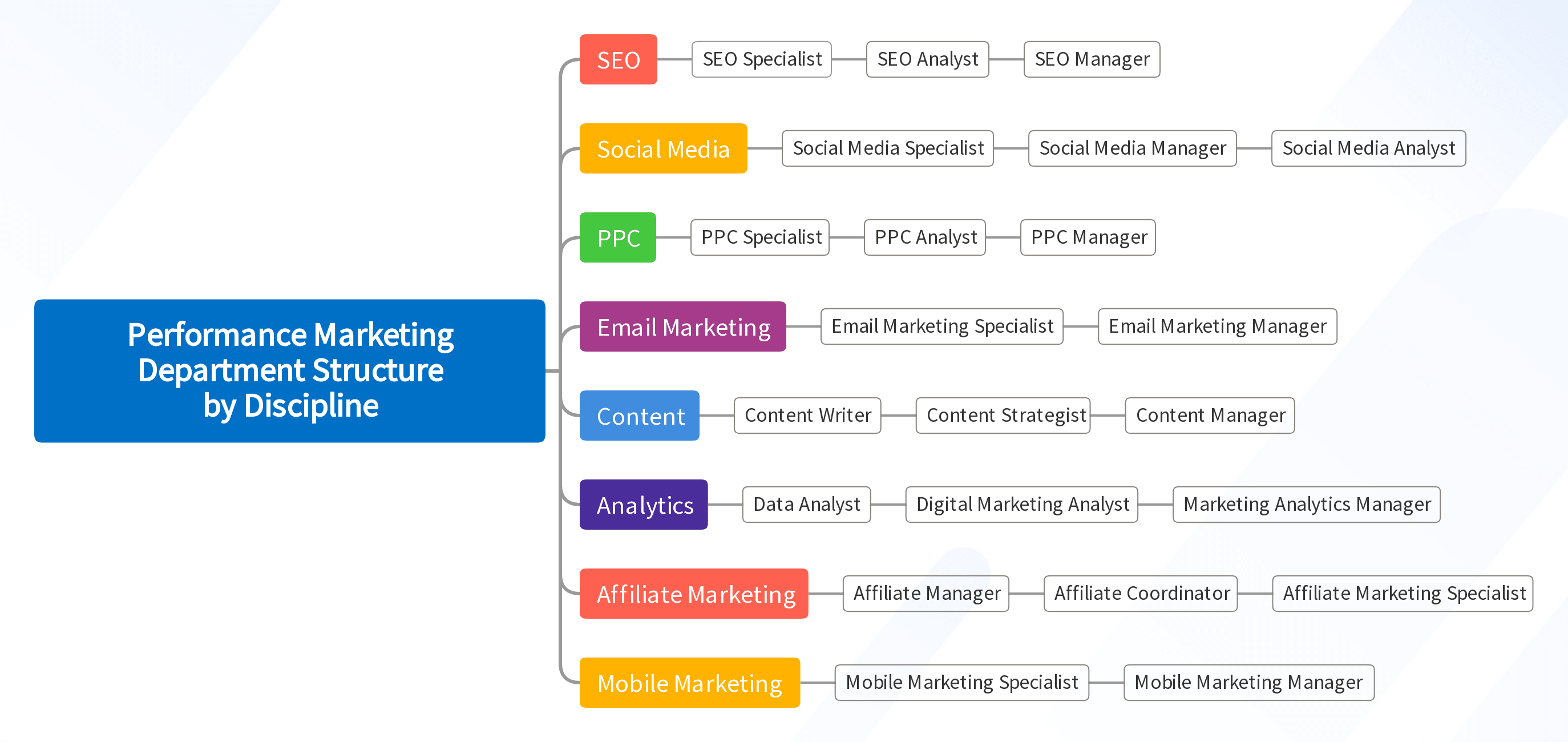 Performance Marketing Department Structure by Discipline