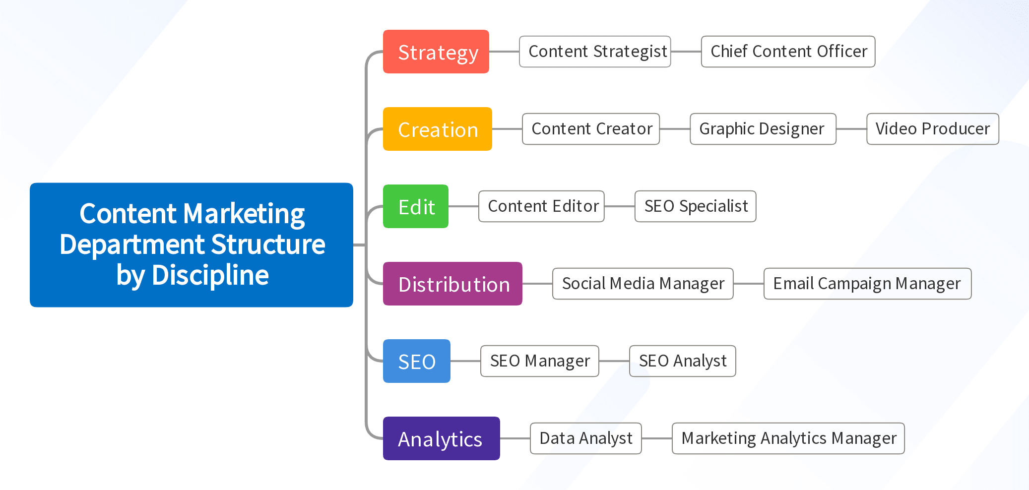 Content Marketing Department Structure by Discipline