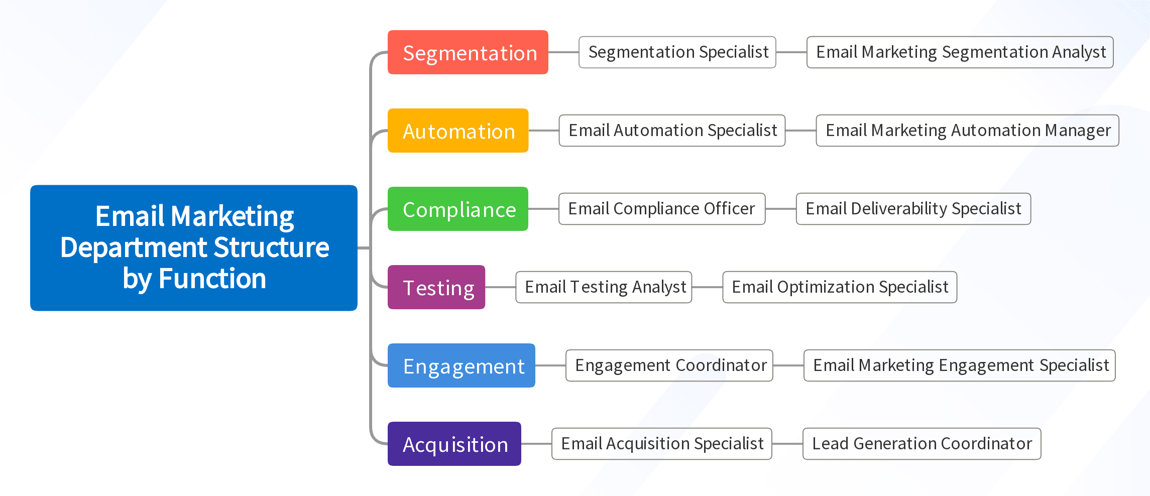 Email Marketing Department Structure by Function